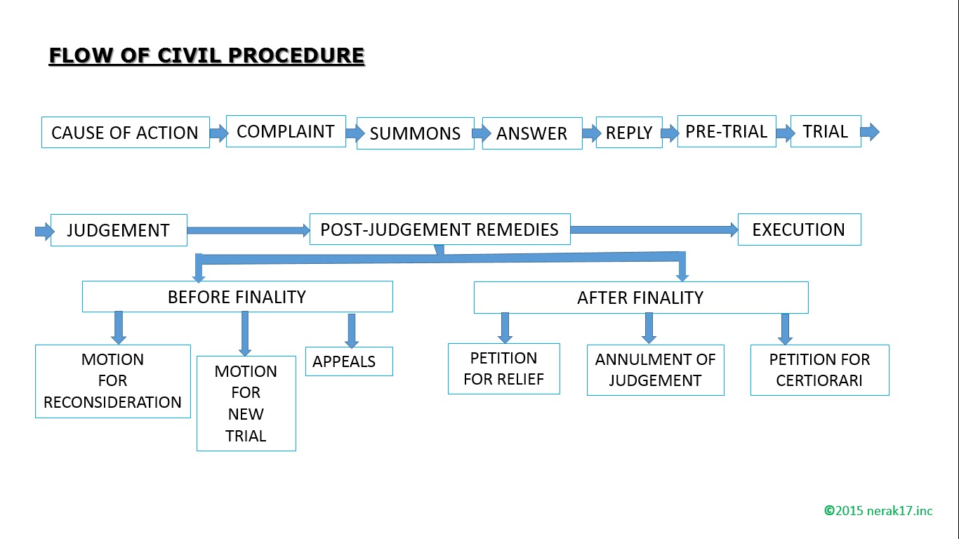 Civil Procedure Flow Chart